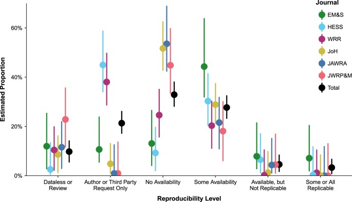 Assessing Data Availability And Research Reproducibility In Hydrology And Water Resources Scientific Data