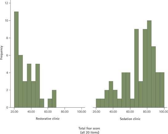 Who is referred for sedation for dentistry 