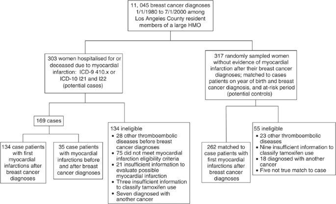 Myocardial infarction risk and tamoxifen therapy for breast cancer | British Journal of Cancer Myocardial infarction risk and tamoxifen therapy for breast cancer | British Journal of Cancer