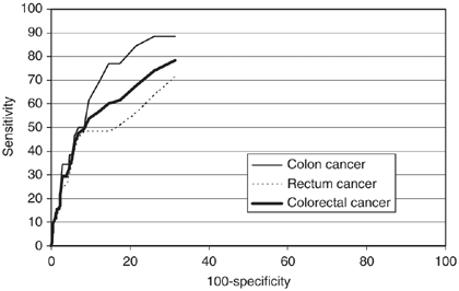 Tumour M2-PK as a stool marker for colorectal cancer: comparative analysis  in a large sample of unselected older adults vs colorectal cancer patients  | British Journal of Cancer
