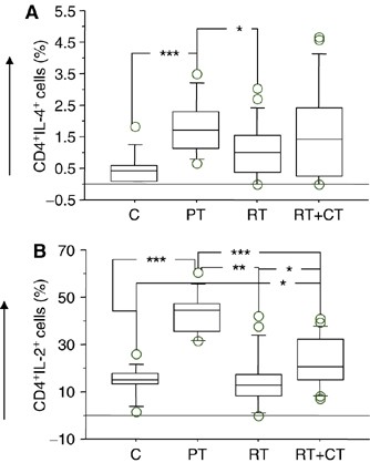 Nk Cell And T Cell Functions In Patients With Breast Cancer Effects Of Surgery And Adjuvant Chemo And Radiotherapy British Journal Of Cancer