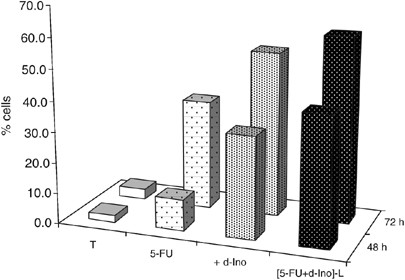In Vitro And In Vivo Reversal Of Resistance To 5 Fluorouracil In Colorectal Cancer Cells With A Novel Stealth Double Liposomal Formulation British Journal Of Cancer