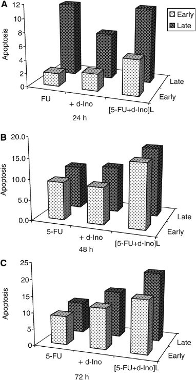 In Vitro And In Vivo Reversal Of Resistance To 5 Fluorouracil In Colorectal Cancer Cells With A Novel Stealth Double Liposomal Formulation British Journal Of Cancer