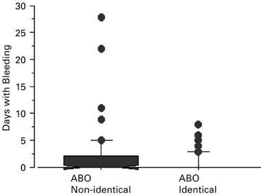 What Would Karl Landsteiner Do The Abo Blood Group And Stem Cell Transplantation Bone Marrow Transplantation