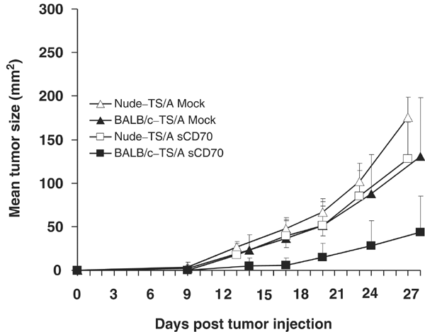 Induction Of T Cell Antitumor Immunity And Protection Against Tumor Growth By Secretion Of Soluble Human Cd70 Molecules Cancer Gene Therapy