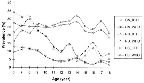 A Comparison Of International References For The Assessment Of Child And Adolescent Overweight And Obesity In Different Populations European Journal Of Clinical Nutrition
