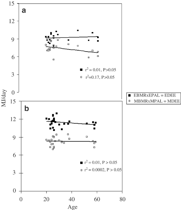 Estimation Of Daily Energy Needs With The Fao Who Unu 1985 Procedures In Adults Comparison To Whole Body Indirect Calorimetry Measurements European Journal Of Clinical Nutrition
