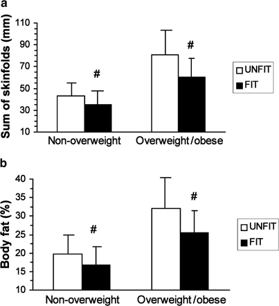 Central And Total Adiposity Are Lower In Overweight And Obese Children With High Cardiorespiratory Fitness European Journal Of Clinical Nutrition