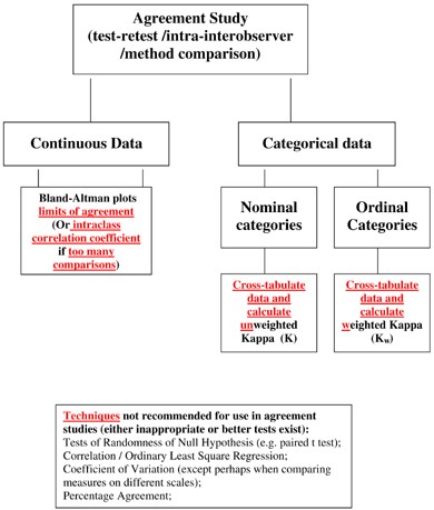 Statistical strategies to assess reliability in ophthalmology | Eye