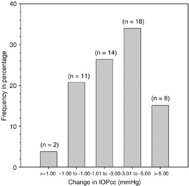 Effect of ocular massage on intraocular pressure and corneal biomechanics | Eye Effect of ocular massage on intraocular pressure and corneal biomechanics | Eye