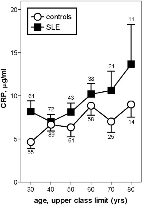 Association Between Baseline Levels Of C Reactive Protein Crp And A Dinucleotide Repeat Polymorphism In The Intron Of The Crp Gene Genes Immunity