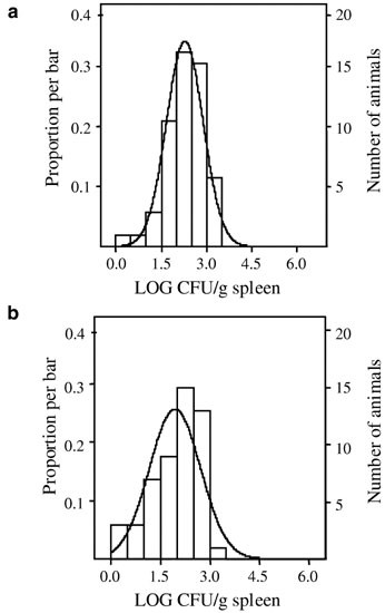 Identification Of Genetic Loci Controlling Bacterial Clearance In Experimental Salmonella Enteritidis Infection An Unexpected Role Of Nramp1 Slc11a1 In The Persistence Of Infection In Mice Genes Immunity