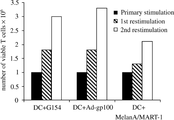 Priming Of T Cells With Aad Transduced Dc Followed By Expansion With Peptide Pulsed Dc Significantly Enhances The Induction Of Tumor Specific Cd8 T Cells Implications For An Efficient Vaccination Strategy Gene Therapy