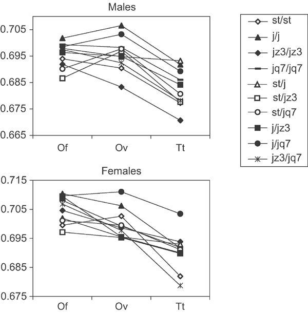 Chromosomal Inversions Effect Body Size And Shape In Different Breeding Resources In Drosophila Buzzatii Heredity