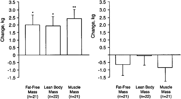 Role Of Testosterone In Maintaining Lean Body Mass And Bone Density In Hiv Infected Patients International Journal Of Impotence Research
