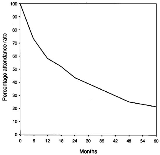 Effective Long Term Treatment Of Obesity A Continuing Care Model International Journal Of Obesity