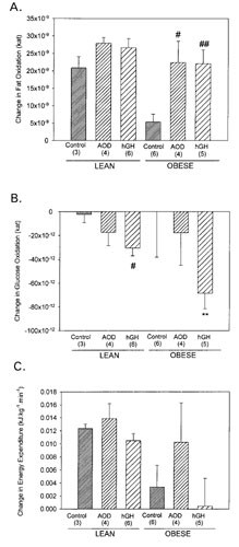 aod9604 fat loss mechanism efficacy side effects Increase of fat oxidation and weight loss in obese mice caused by chronic  treatment with human growth hormone or a modified C-terminal fragment