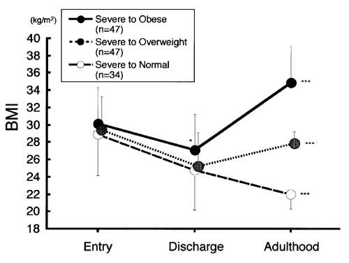 A 12 Year Follow Up Study Of Treated Obese Children In Japan International Journal Of Obesity
