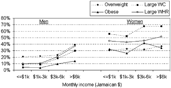 Higher Income Is More Strongly Associated With Obesity Than With Obesity Related Metabolic Disorders In Jamaican Adults International Journal Of Obesity