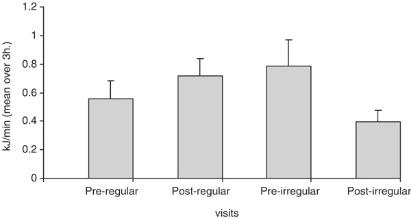 Decreased Thermic Effect Of Food After An Irregular Compared With A Regular Meal Pattern In Healthy Lean Women International Journal Of Obesity