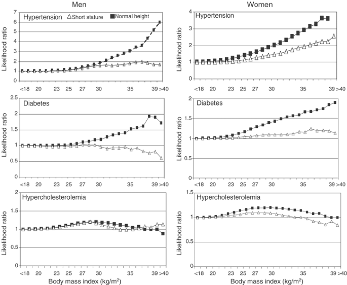 The Body Mass Index Is A Less Sensitive Tool For Detecting Cases With Obesity Associated Co Morbidities In Short Stature Subjects International Journal Of Obesity The Body Mass Index Is A Less Sensitive Tool For Detecting Cases With Obesity Associated Co Morbidities In Short Stature Subjects International Journal Of Obesity