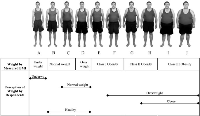 BMI-based Norms For A Culturally Relevant Body Image Scale Among
