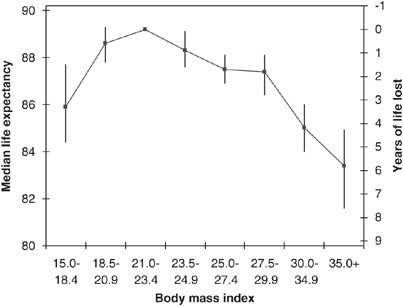 Past Body Mass Index And Risk Of Mortality Among Women International Journal Of Obesity
