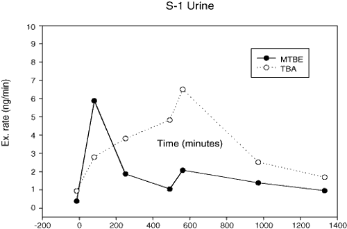 Toxicokinetics Of Human Exposure To Methyl Tertiary Butyl Ether Mtbe Following Short Term Controlled Exposures Journal Of Exposure Science Environmental Epidemiology
