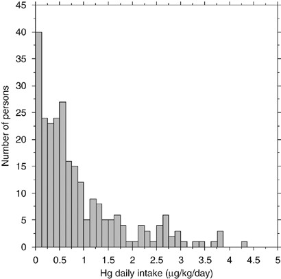 Daily Mercury Intake In Fish Eating Populations In The Brazilian Amazon Journal Of Exposure Science Environmental Epidemiology
