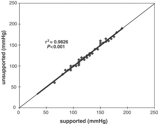 Arm Position And Blood Pressure A Risk Factor For Hypertension Journal Of Human Hypertension Arm Position And Blood Pressure A Risk Factor For Hypertension Journal Of Human Hypertension