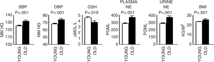 Contributions of the sympathetic nervous system, glutathione, body mass and  gender to blood pressure increase with normal aging: influence of heredity 