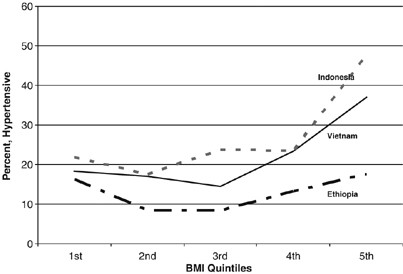 Association Between Body Mass Index And Blood Pressure Across Three Populations In Africa And Asia Journal Of Human Hypertension Association Between Body Mass Index And Blood Pressure Across Three Populations In Africa And Asia Journal Of Human Hypertension
