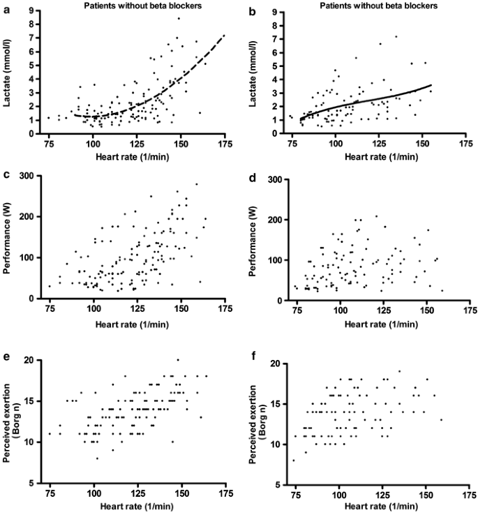 Beta Blockers Do Not Impair The Cardiovascular Benefits Of Endurance Training In Hypertensives Journal Of Human Hypertension
