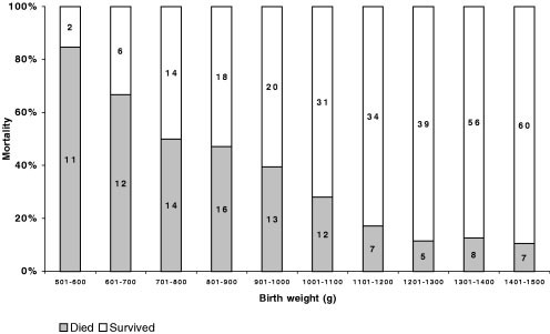 Very Low Birth Weight Infant Outcomes In 11 South American Nicus Journal Of Perinatology