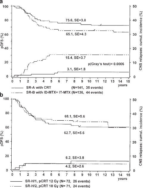 Long Term Results Of Four Consecutive Trials In Childhood All Performed By The All Bfm Study Group From 1981 To 1995 Leukemia Long Term Results Of Four Consecutive Trials In Childhood All Performed By The All Bfm Study Group From 1981 To 1995 Leukemia