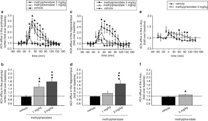 Procholinergic And Memory Enhancing Properties Of The Selective Norepinephrine Uptake Inhibitor Atomoxetine Molecular Psychiatry