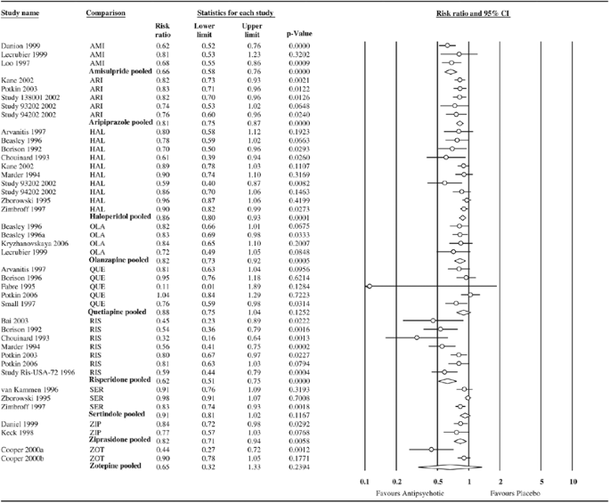 How Effective Are Second Generation Antipsychotic Drugs A Meta