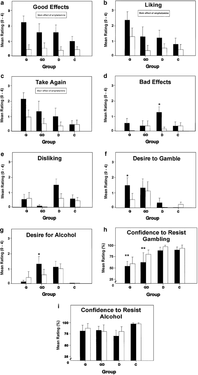 Amphetamine Primes Motivation to Gamble and Gambling-Related Semantic  Networks in Problem Gamblers | Neuropsychopharmacology