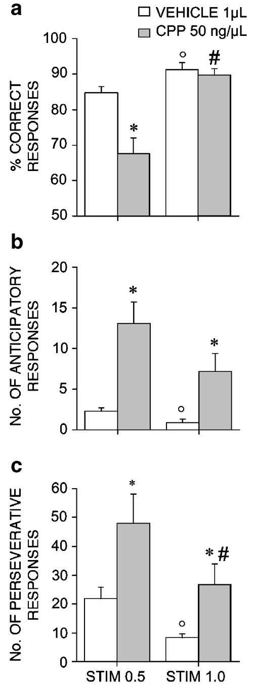The Serotonin 5-HT2A Receptors Antagonist M100907 Prevents Impairment in  Attentional Performance by NMDA Receptor Blockade in the Rat Prefrontal  Cortex | Neuropsychopharmacology
