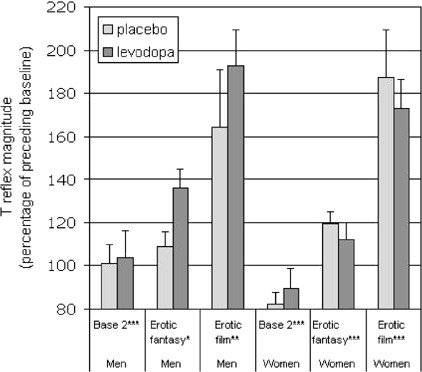Effect Of A Single Dose Of Levodopa On Sexual Response In Men And Women Neuropsychopharmacology effect of a single dose of levodopa on