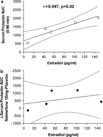 Nalmefene Induced Elevation in Serum Prolactin in Normal Human Volunteers:  Partial Kappa Opioid Agonist Activity? | Neuropsychopharmacology