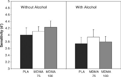 Tarif hældning beundre Acute Effects of 3,4-Methylenedioxymethamphetamine (MDMA) on Behavioral  Measures of Impulsivity: Alone and in Combination with Alcohol |  Neuropsychopharmacology