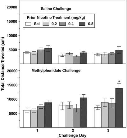 Methylphenidate Enhances the Abuse-Related Behavioral Effects of Nicotine  in Rats: Intravenous Self-Administration, Drug Discrimination, and  Locomotor Cross-Sensitization