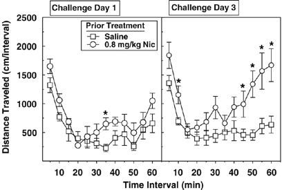 can you smoke cigarettes while on ritalin Methylphenidate Enhances the Abuse-Related Behavioral Effects of Nicotine  in Rats: Intravenous Self-Administration, Drug Discrimination, and  Locomotor Cross-Sensitization