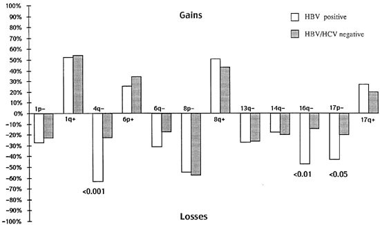 Distinct Chromosomal Abnormality Pattern In Primary Liver Cancer Of Non B Non C Patients Oncogene