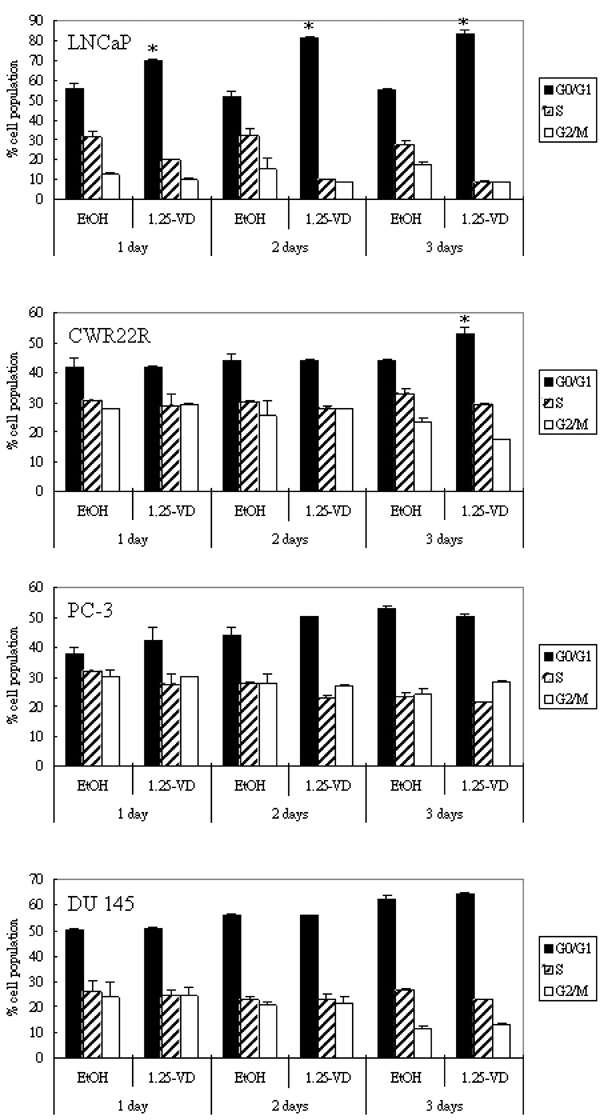 Androgen Signaling Is Required For The Vitamin D Mediated Growth Inhibition In Human Prostate Cancer Cells Oncogene