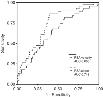 PSA velocity and PSA slope | Prostate Cancer and Prostatic Diseases