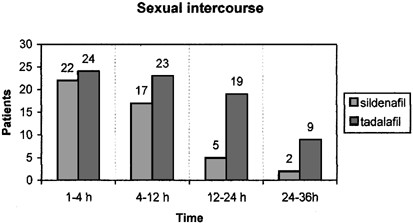 Time/duration effectiveness of sildenafil versus tadalafil in the treatment  of erectile dysfunction in male spinal cord-injured patients | Spinal Cord