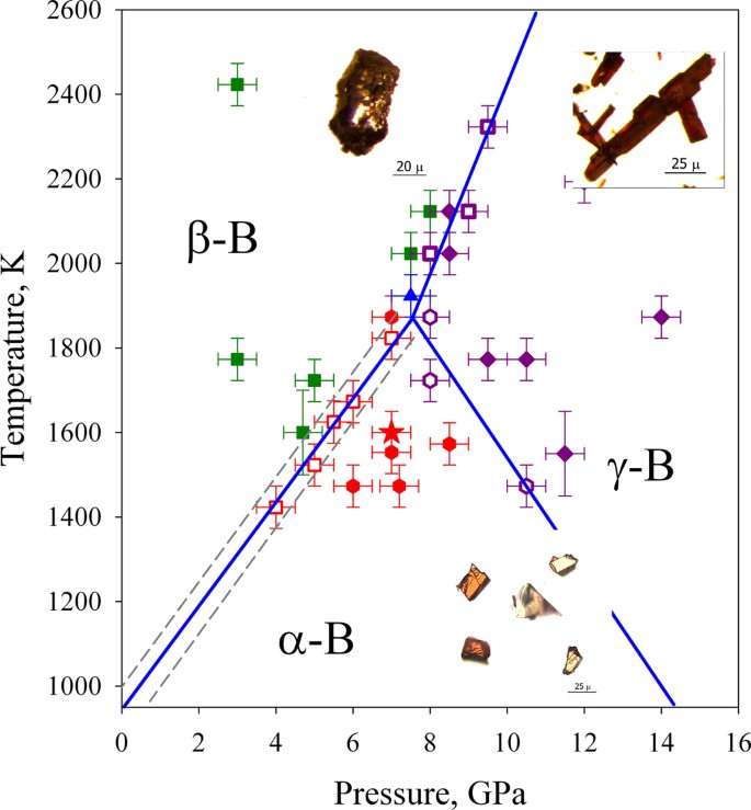 Experimental Pressure Temperature Phase Diagram Of Boron Resolving The Long Standing Enigma Scientific Reports