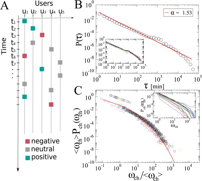 research on online chatting figure 1
